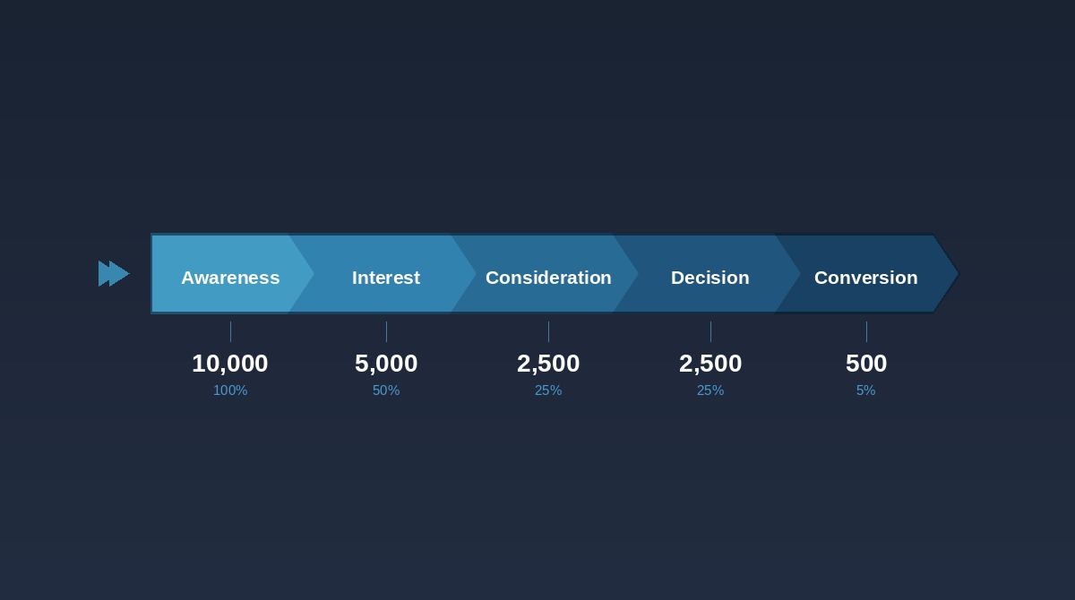 Professional analyzing conversion funnel and form performance metrics on computer screen